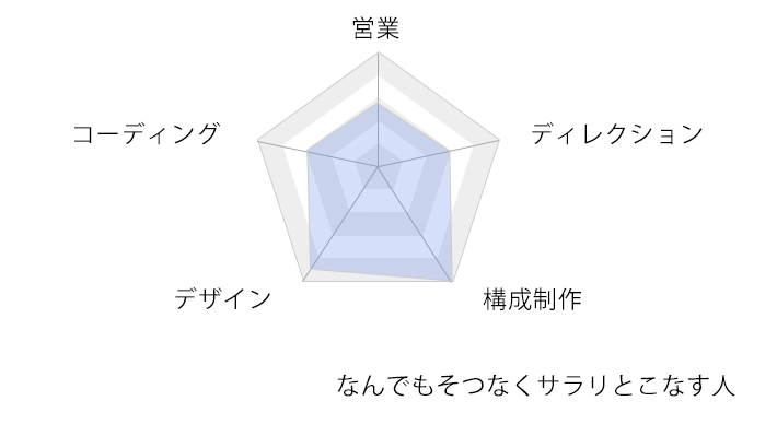 なんでもそつなくこなせる人